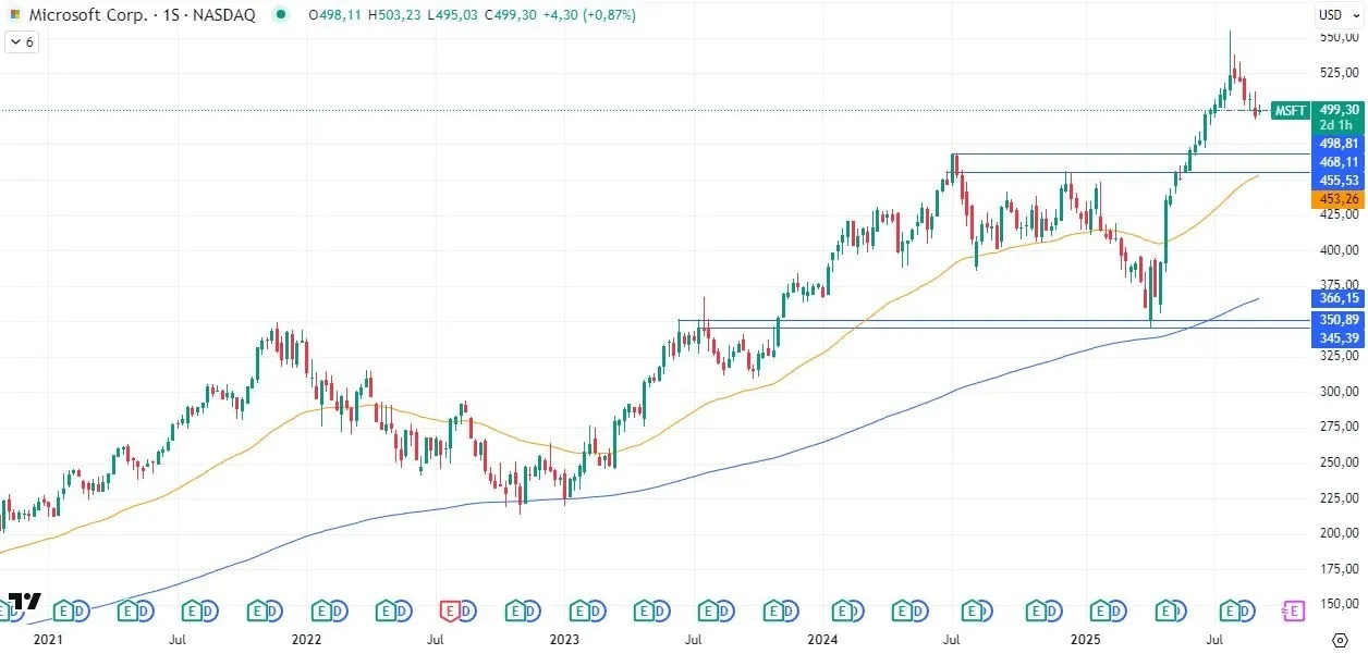 11-9-msft-weekly.webp