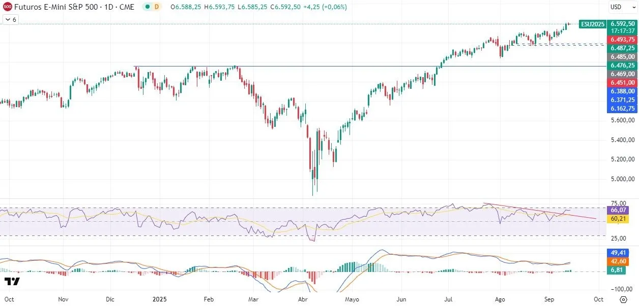 15-9-sp500-daily.webp