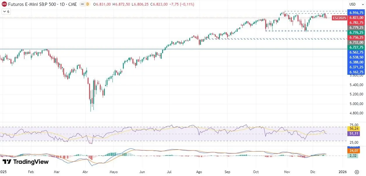 16-12-sp500-daily.webp