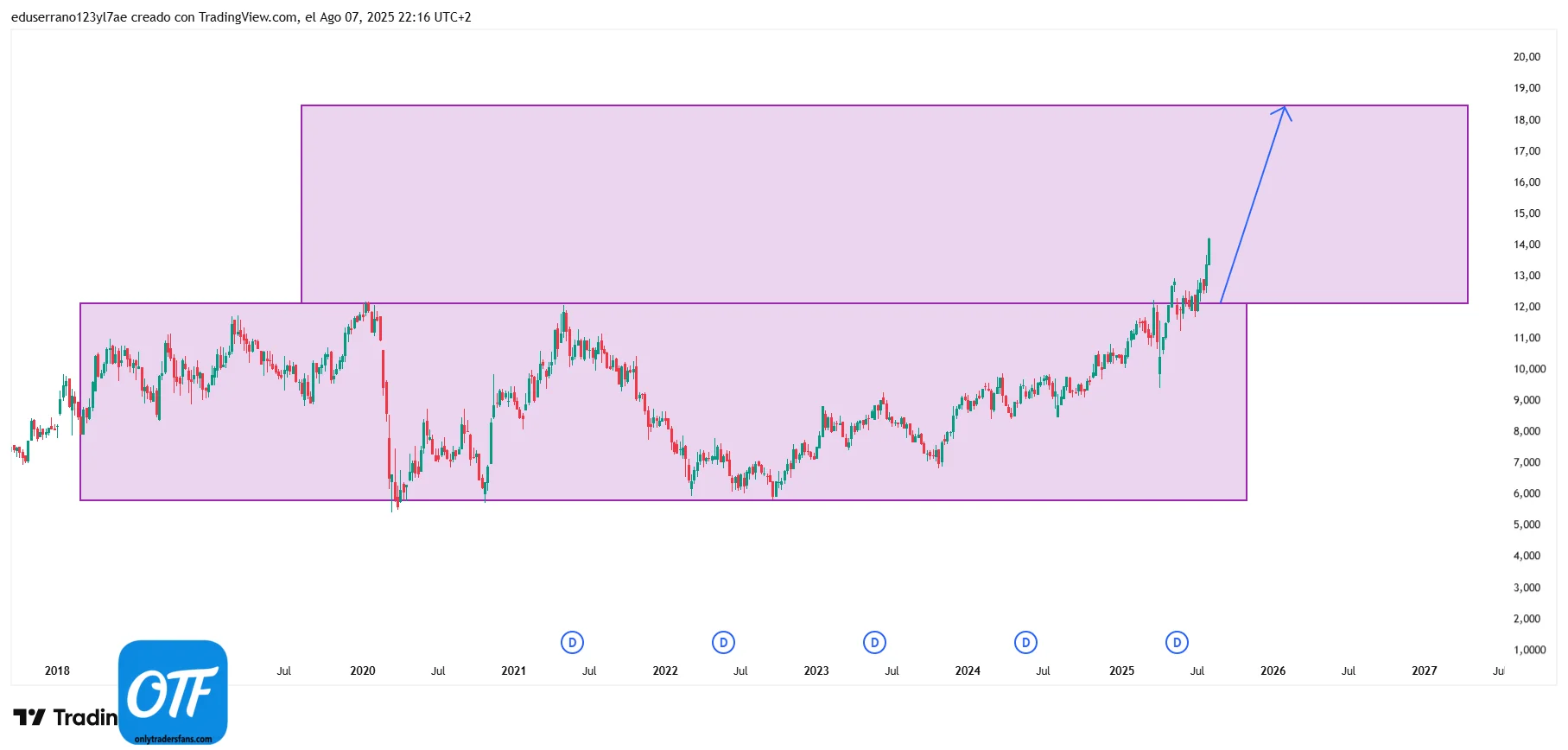 Technogym s.p.a 07/08/2025