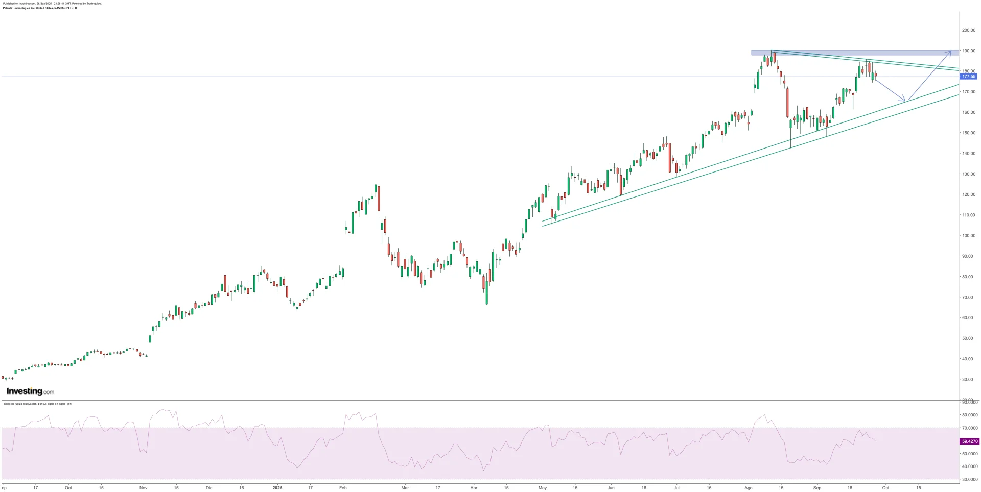 Análisis técnico de palantir technologies inc (26/09/2025)