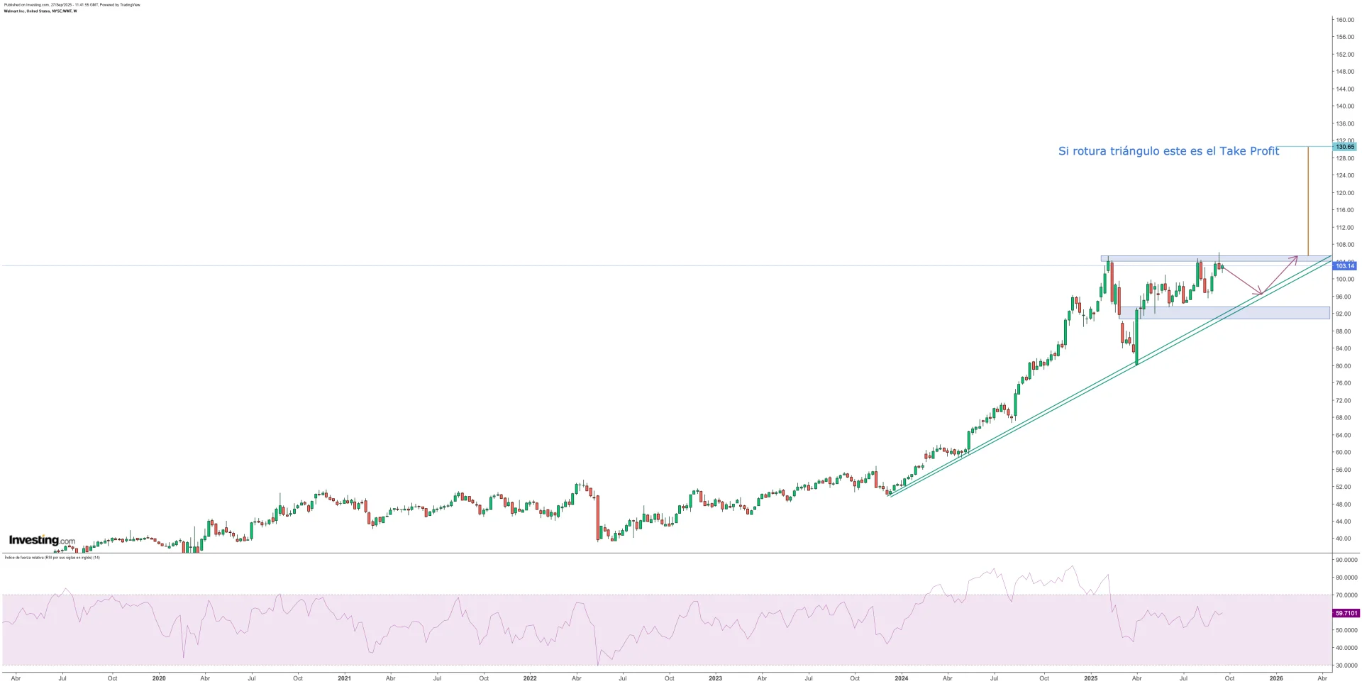 Análisis técnico de walmart inc. (27/09/2025)
