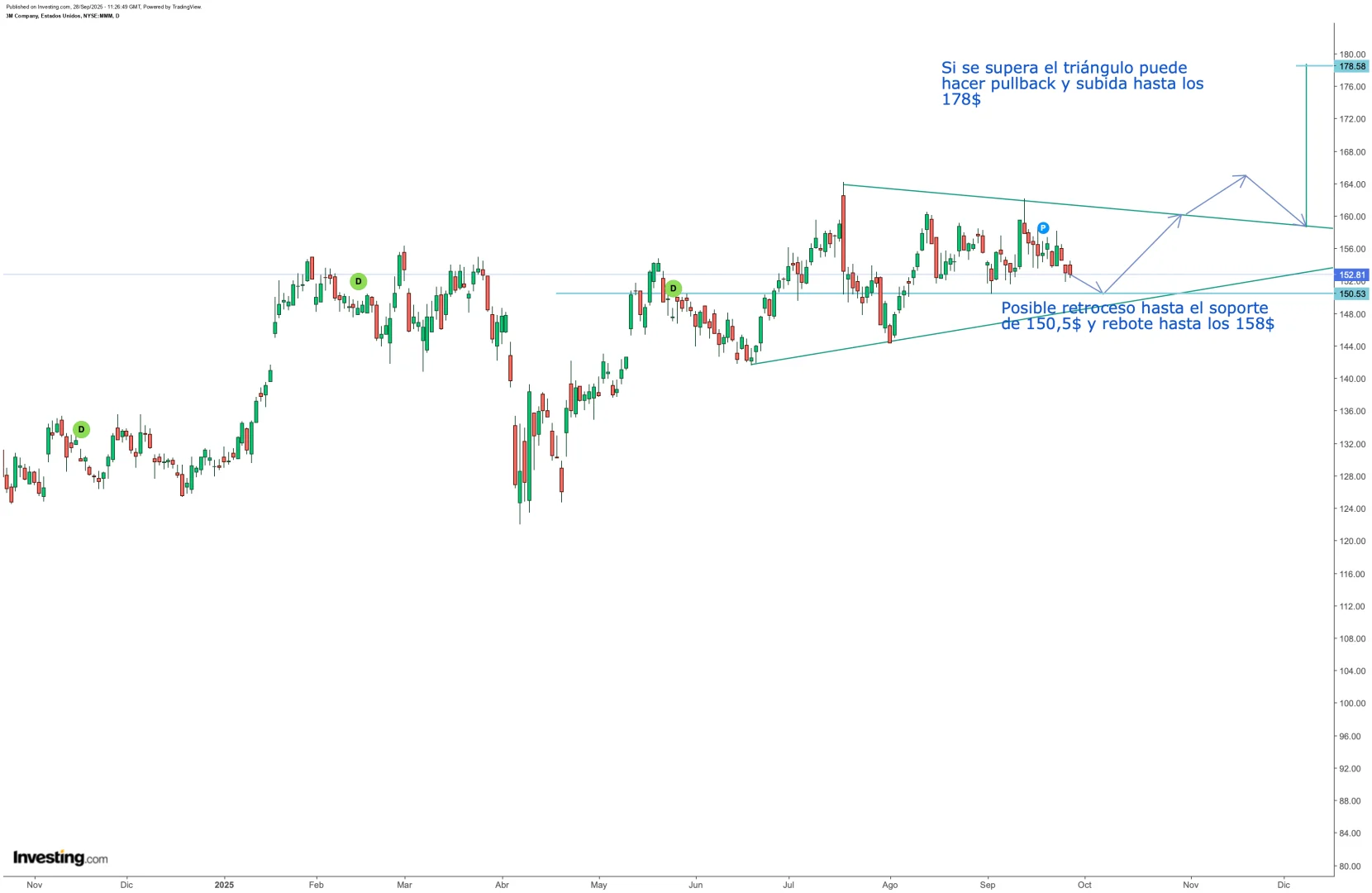 Análisis técnico de 3m (mmm) a fecha de 28/09/2025