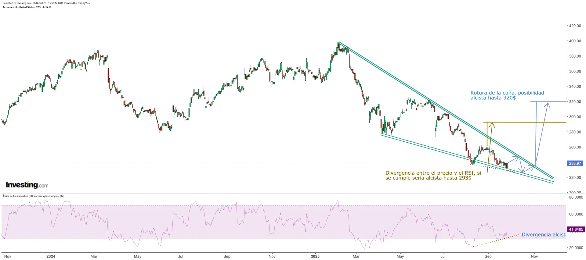 Análisis técnico accenture plc (acn) a fecha 28/09/2025