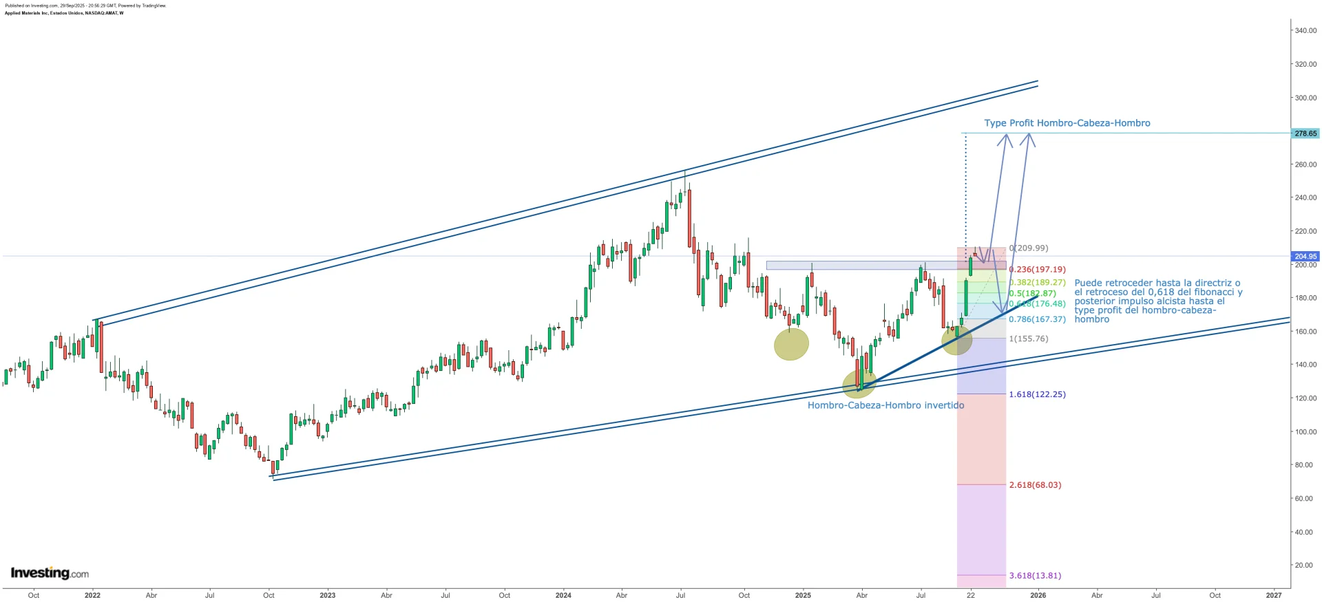 Análisis técnico de applied materials inc a fecha de 29/09/2025