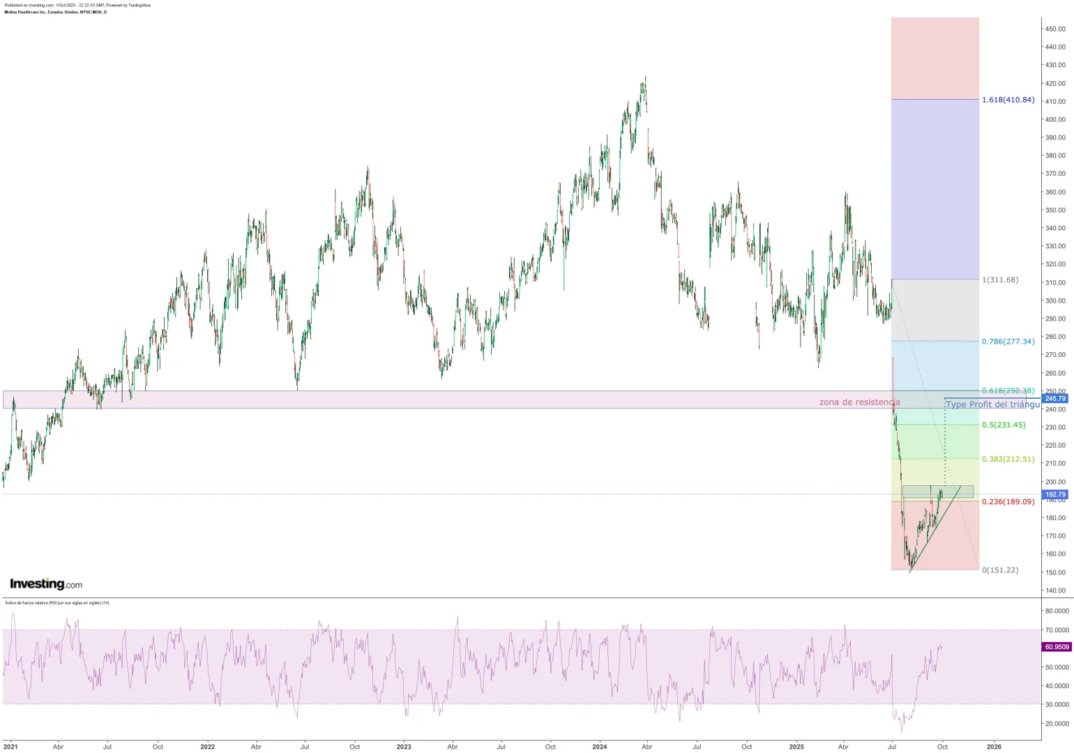 Análisis técnico de molina healthcare inc a fecha 01/10/2025
