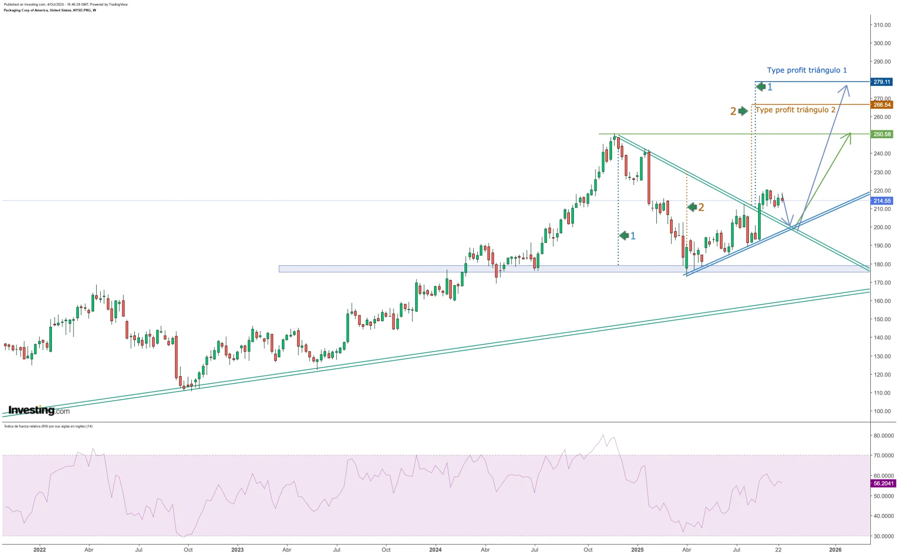 Análisis técnico de packaging corporation of america a fecha de 04/10/2025