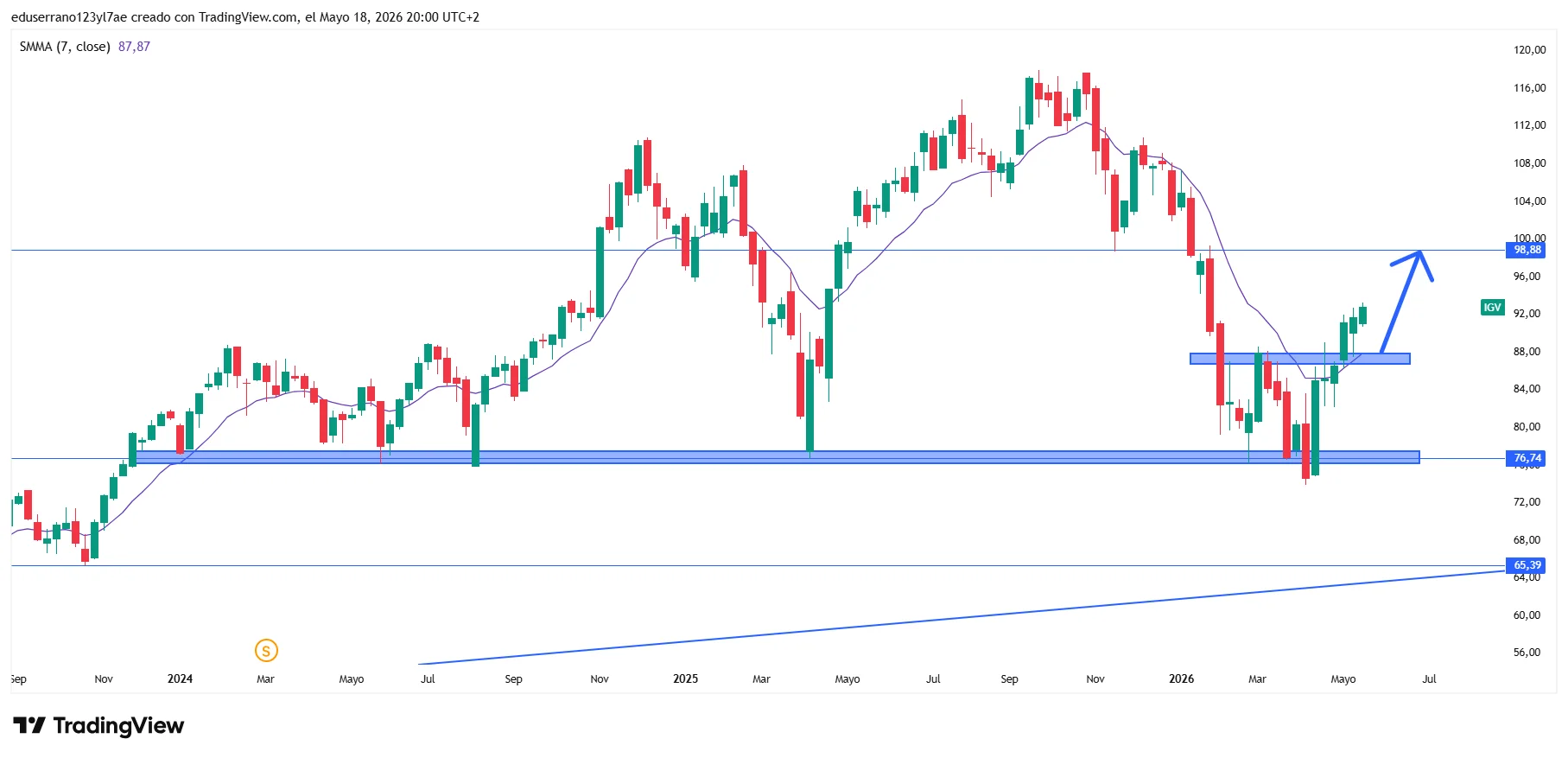 Análisis técnico del ETF IGV