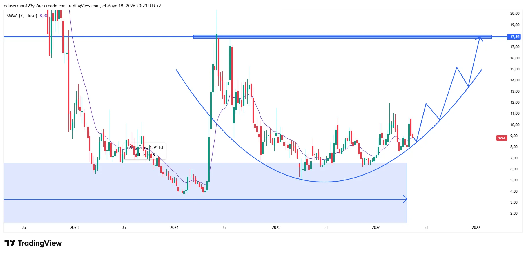 NOVAVAX Technical Analysis