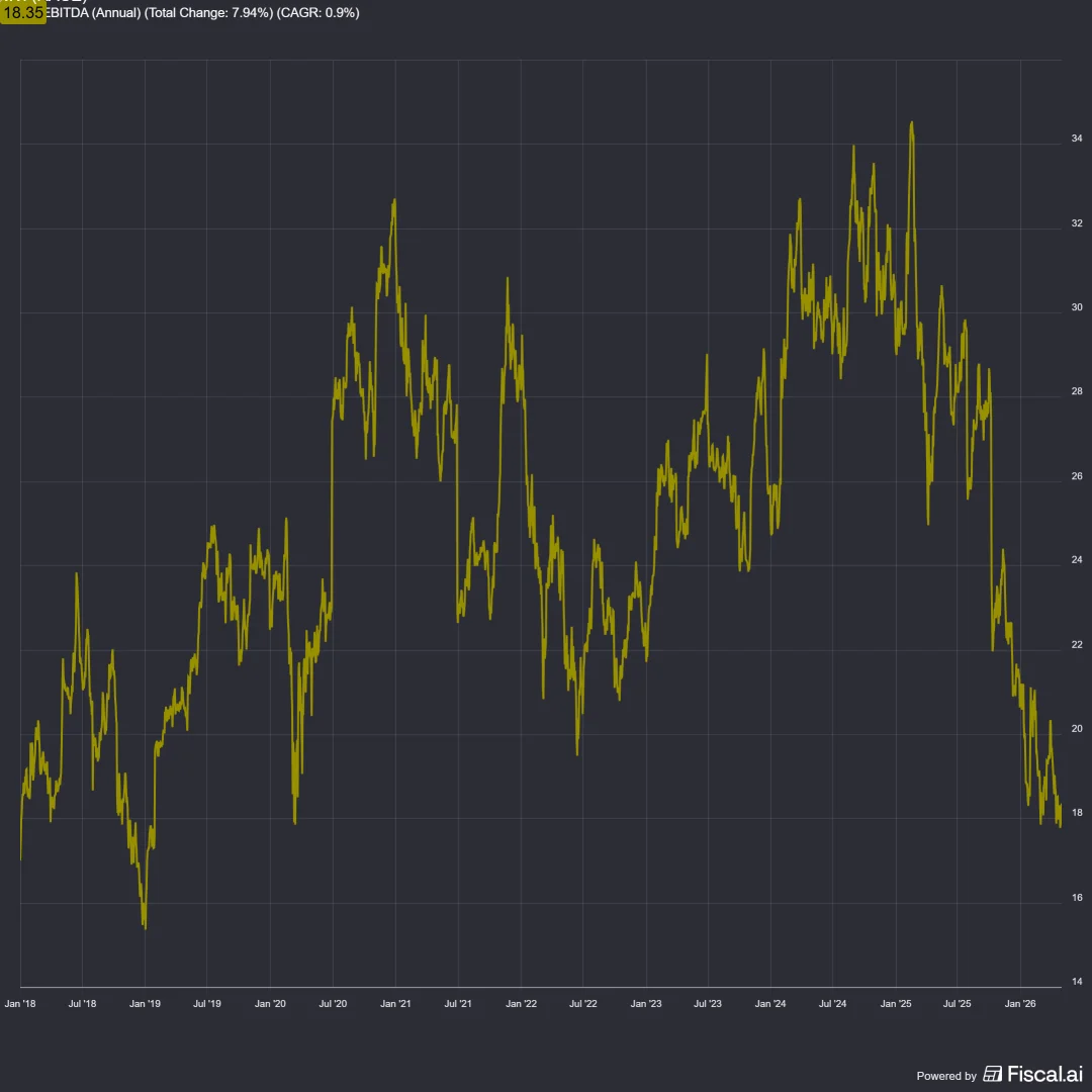 Ratio EV/EBITDA FERRARI