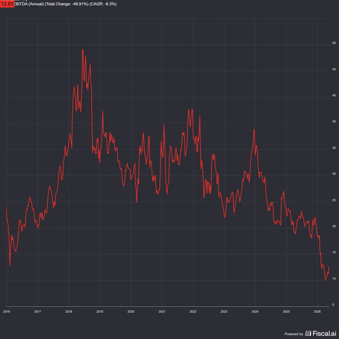 Ratio EV/EBITDA de Qualys