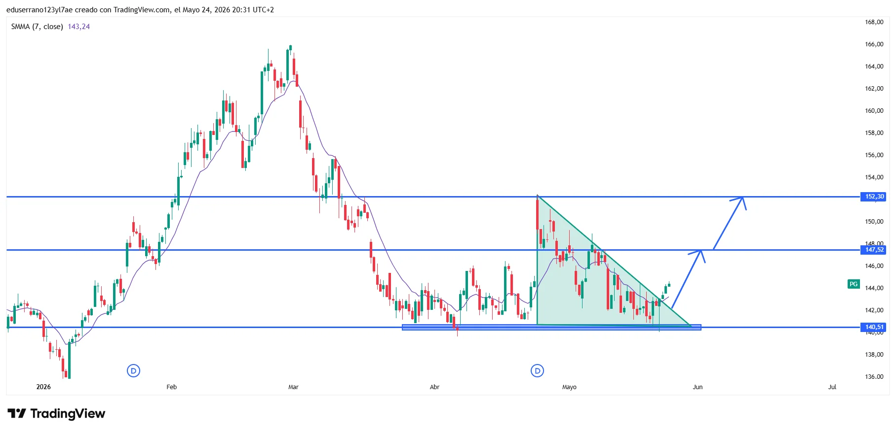 Gráfico de análisis técnico de Procter&Gamble de 4 horas