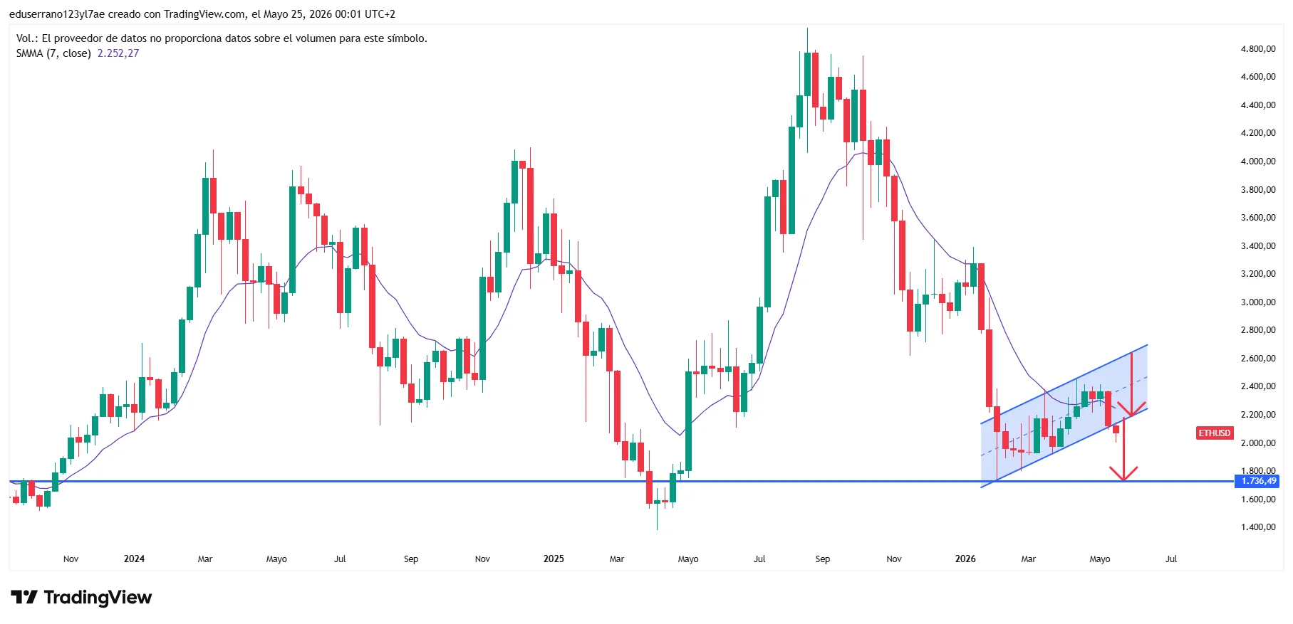ETHEREUM Technical Analysis