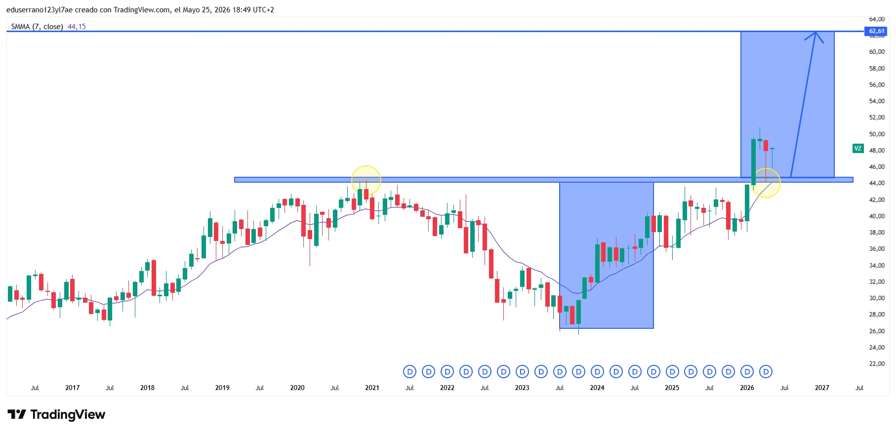 Verizon Technical Analysis