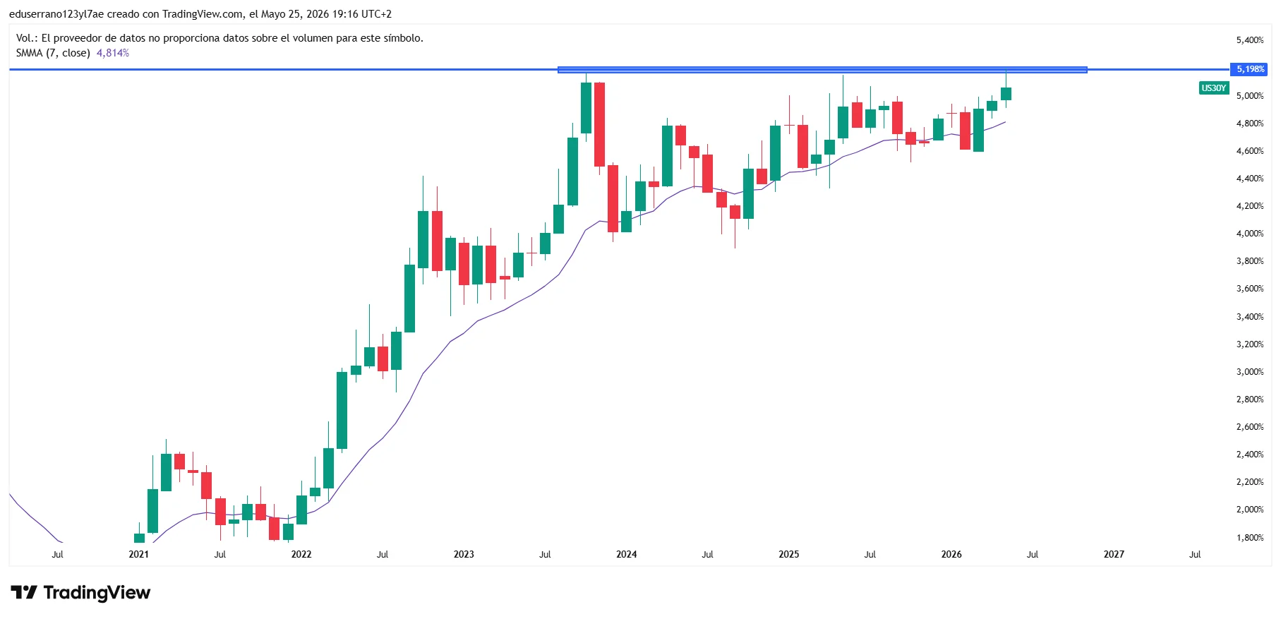 US30Y Technical Analysis