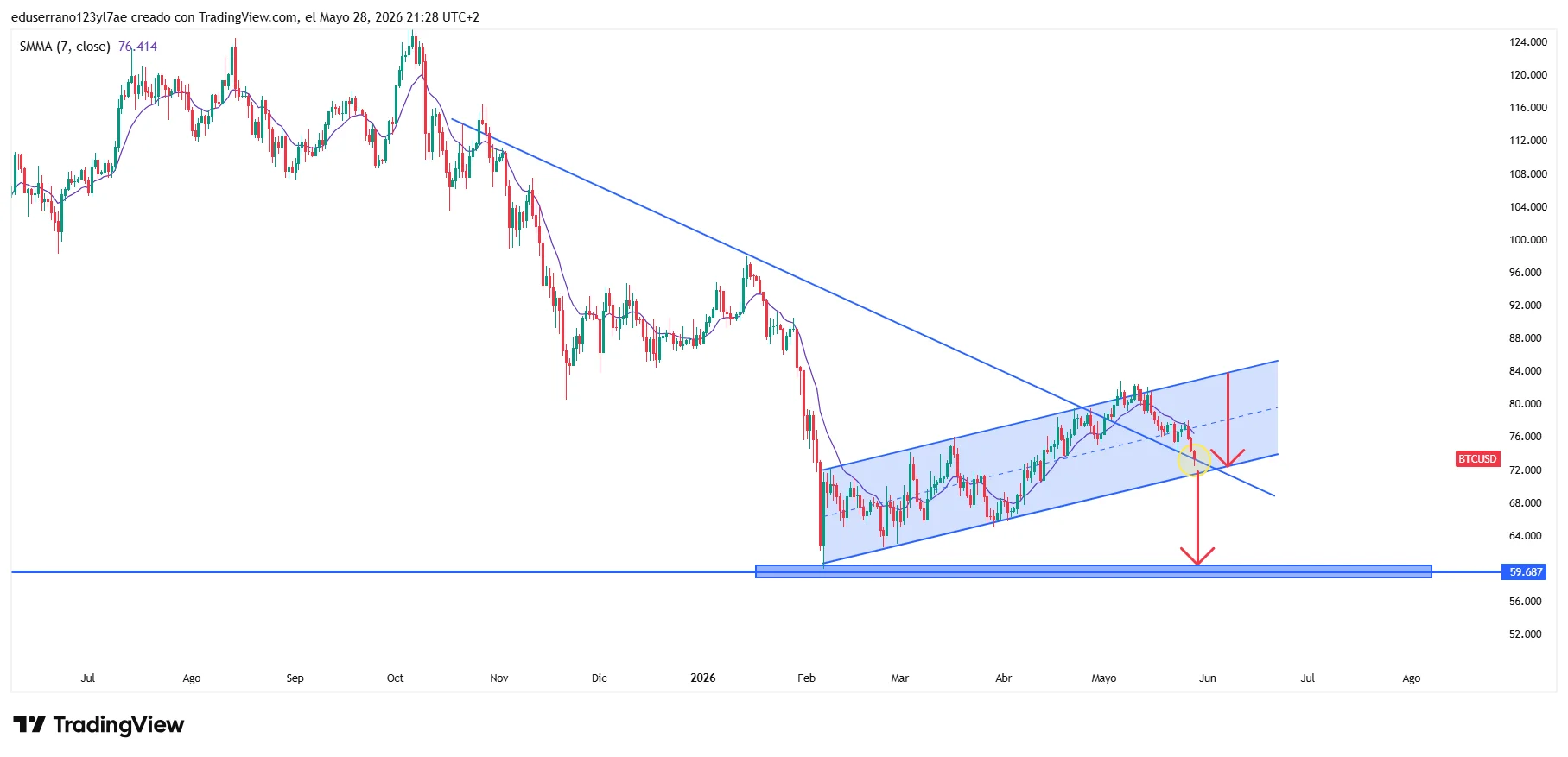 Análisis técnico de Bitcoin