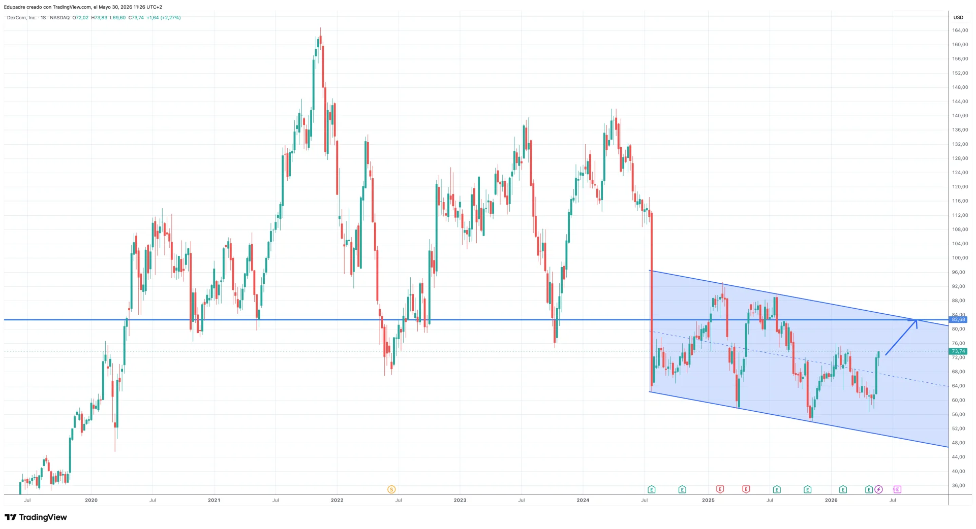 Análisis técnico de DexCom