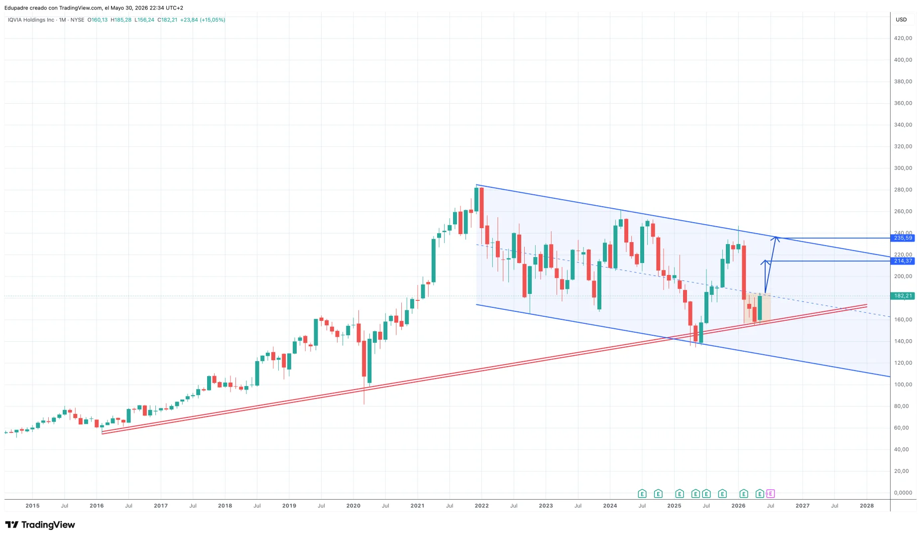Análisis técnico de IQVIA Holding
