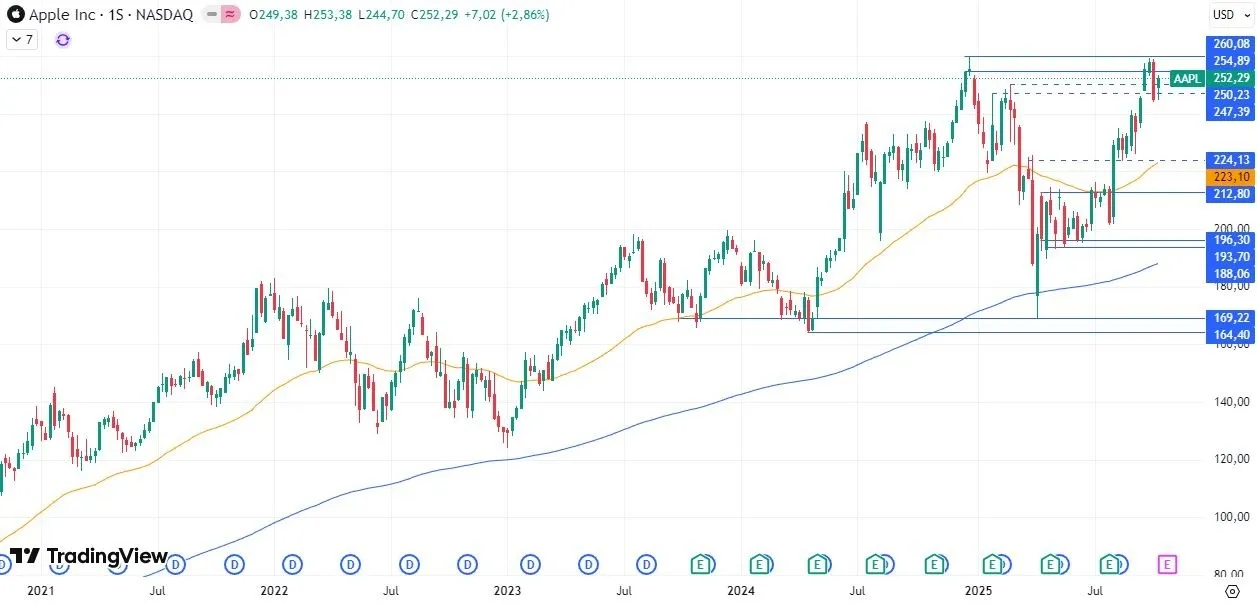 Análisis Técnico del S&P 500 y los Siete Magníficos a 20 de Octubre