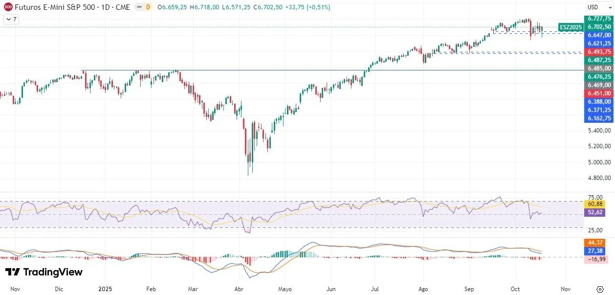 20-10-sp500-daily.webp