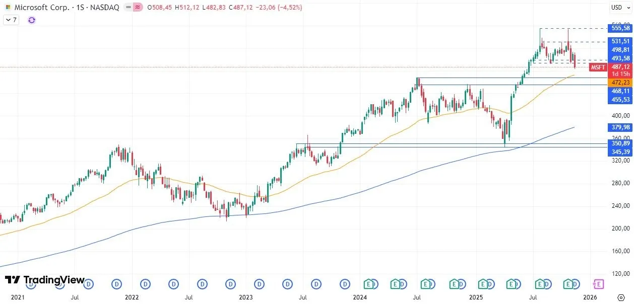 20-11-msft-weekly.webp