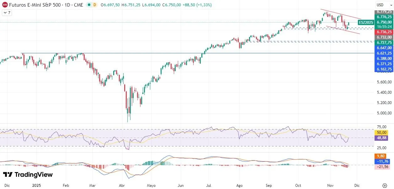 20-11-sp500-daily.webp