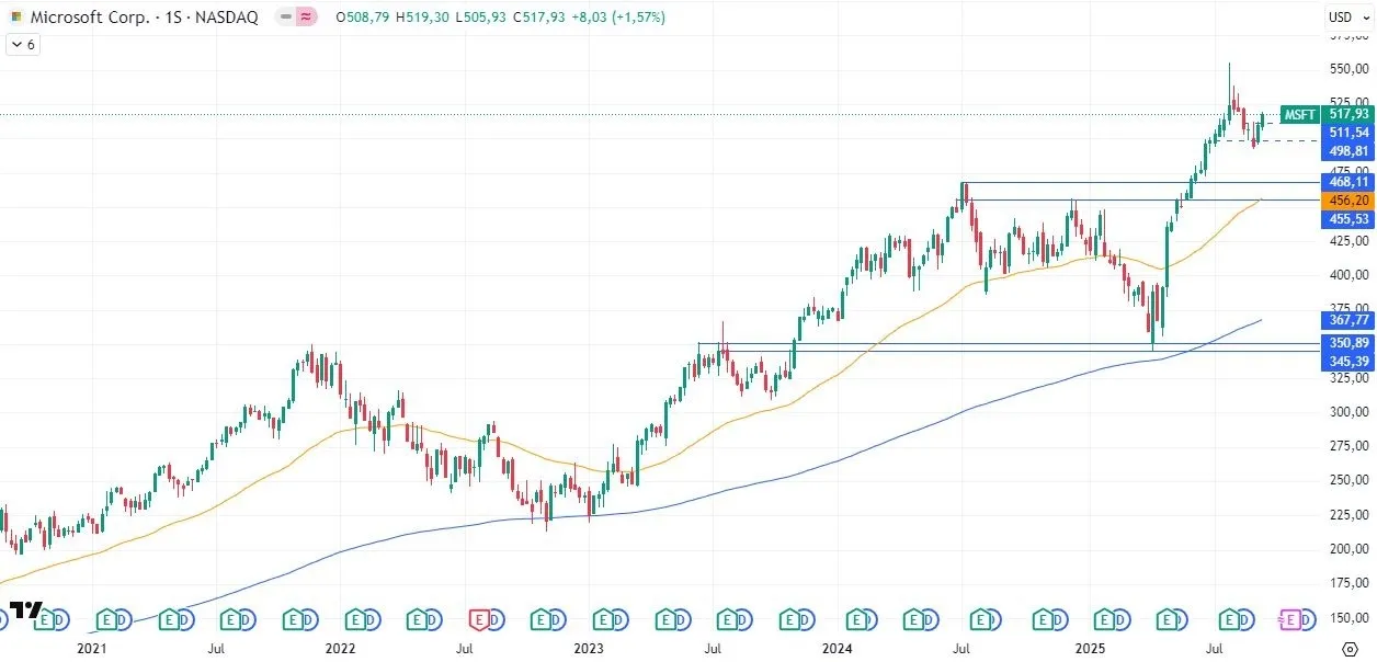 22-9-msft-weekly.webp
