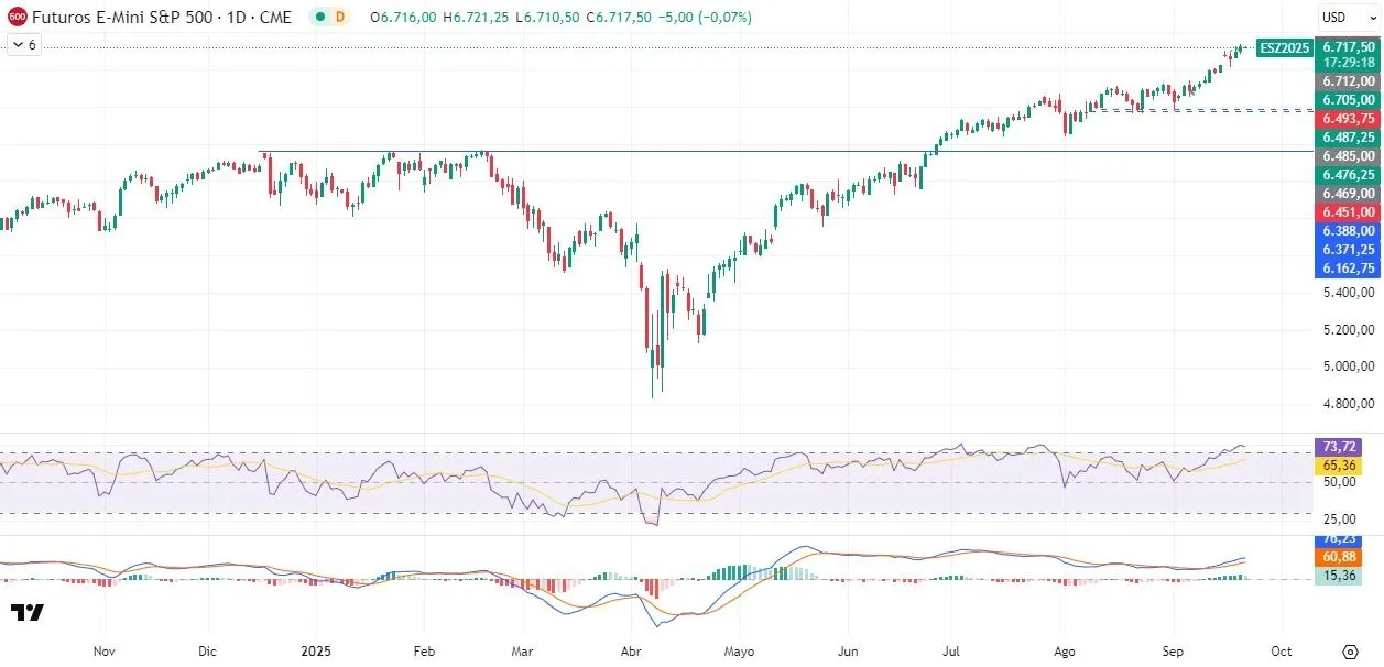 22-9-sp500-daily.webp