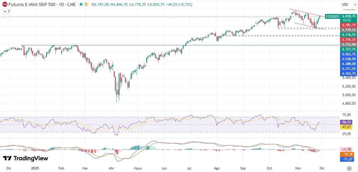 27-11-sp500-daily.webp