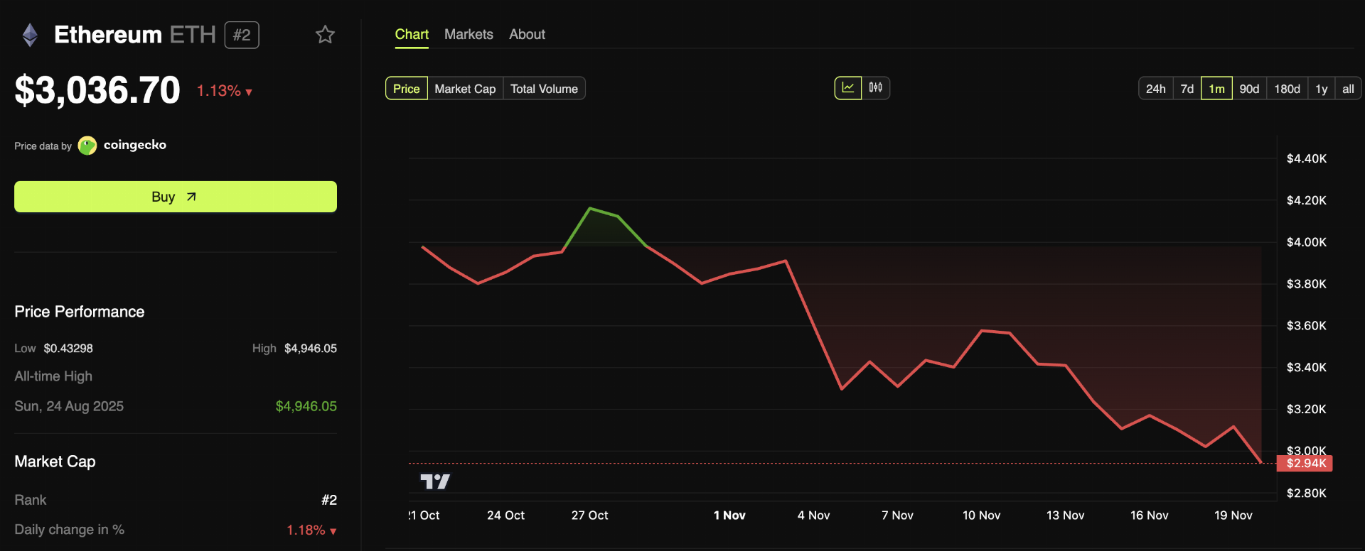 ¿Por qué $ETH podría haber encontrado un suelo en los $2,800? Análisis completo