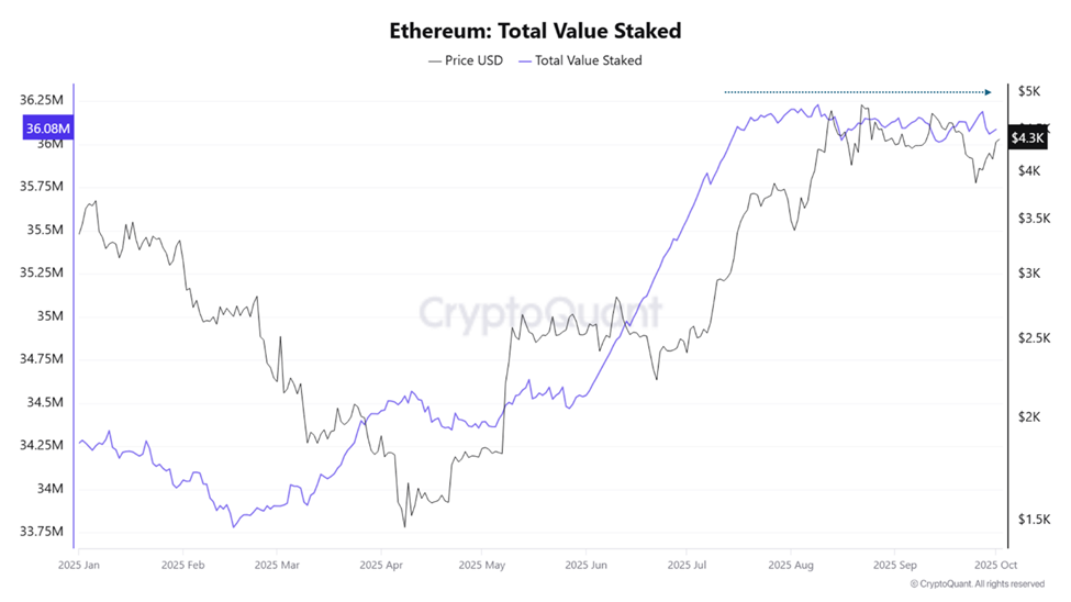 ¿Está en peligro el Uptober de $ETH? Datos clave revelan creciente cautela