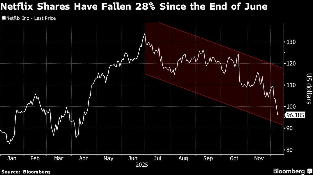 Análisis en Profundidad: La Presión sobre $NFLX y su Oferta por Warner Bros. Discovery