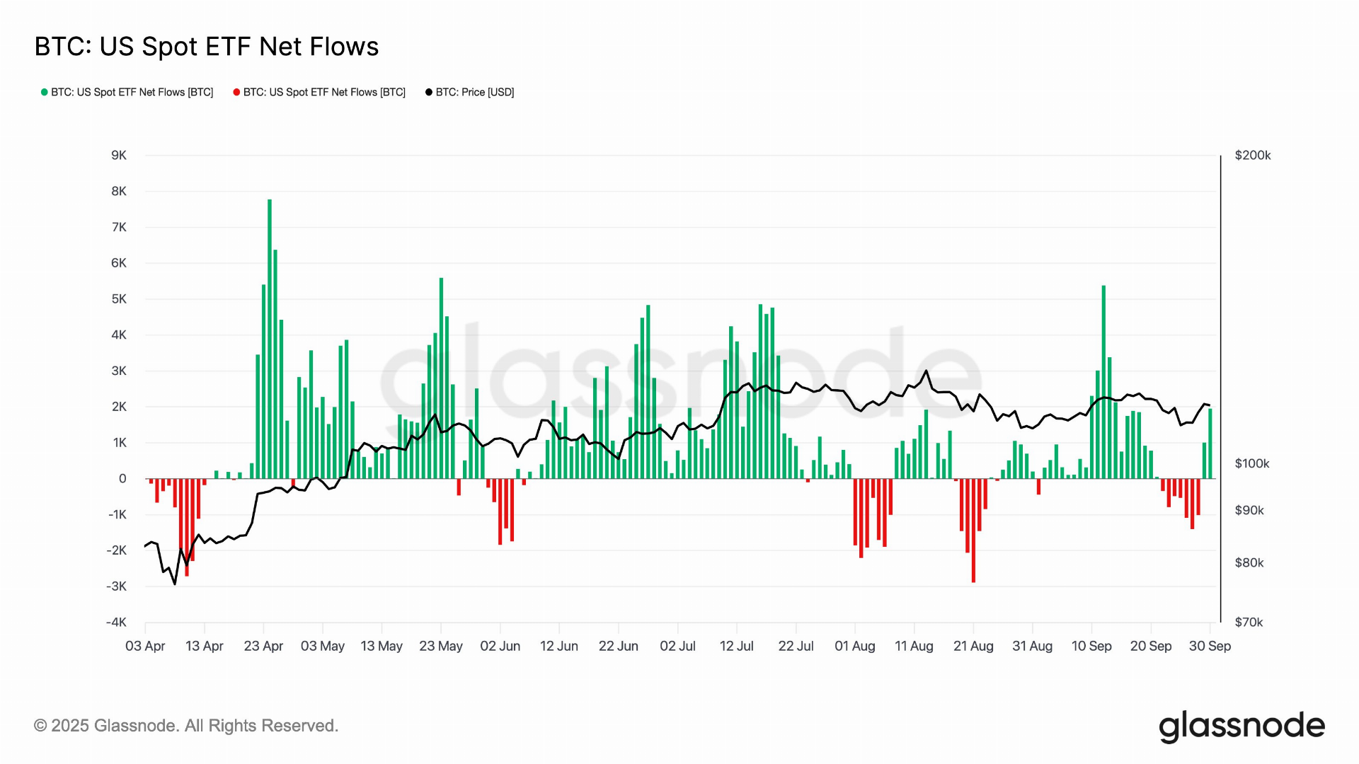 ETF de Bitcoin y $ETH registran entrada récord de 900 millones de dólares en 24 horas