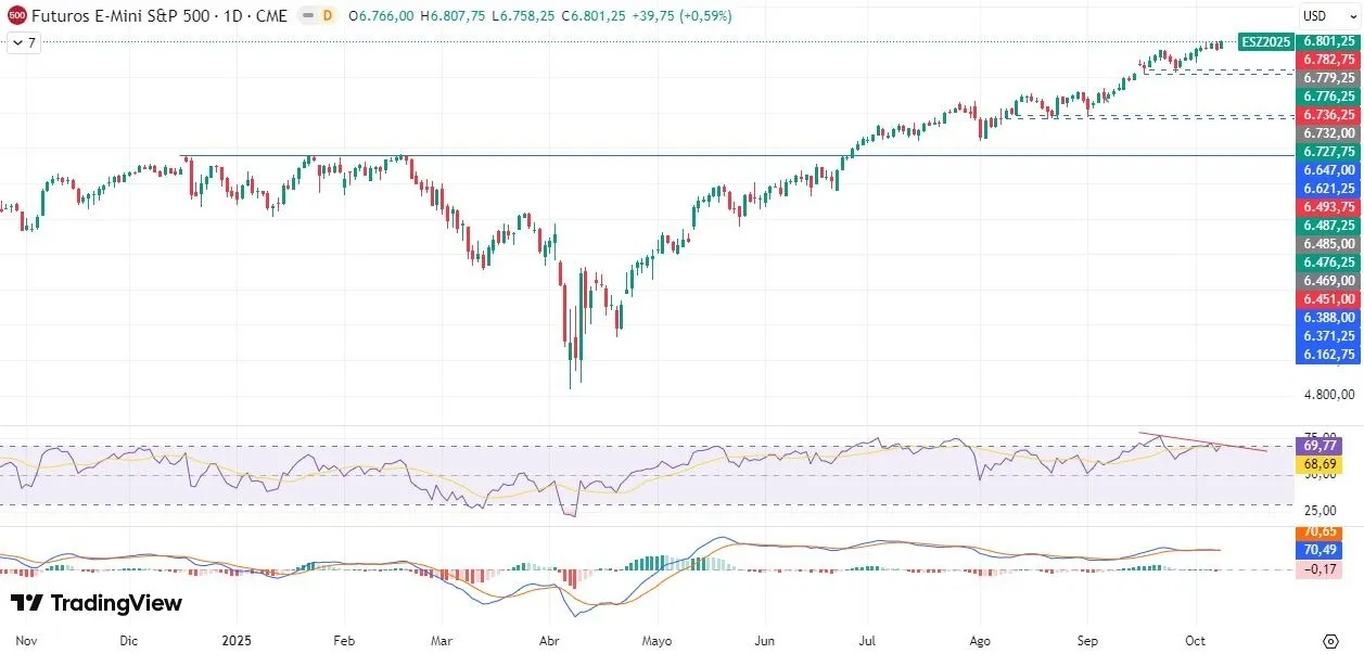 9-10-sp500-daily.webp