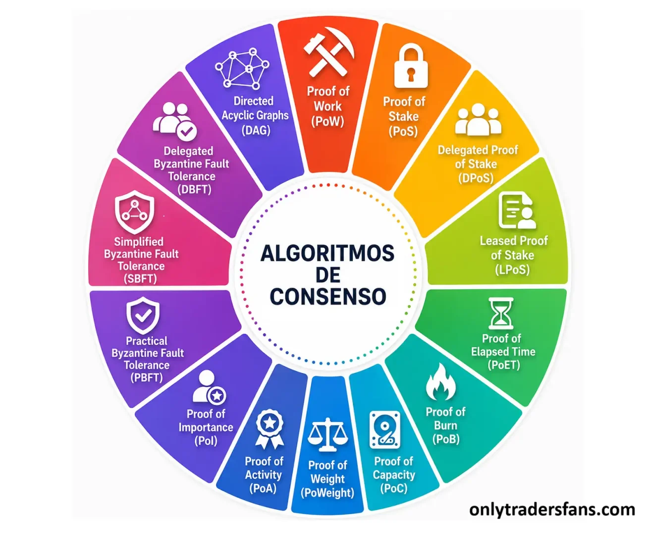 Protocolos de consenso en blockchain