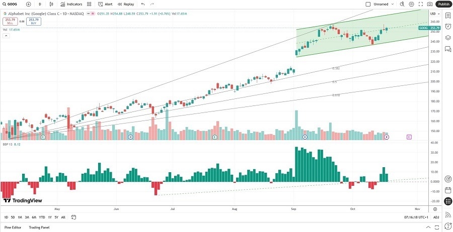 Análisis de $GOOG: ¿Continúa el Rally o Viene una Corrección?