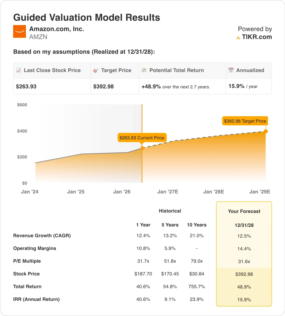AMZN-Guided-Valuation_10312497e0a.webp