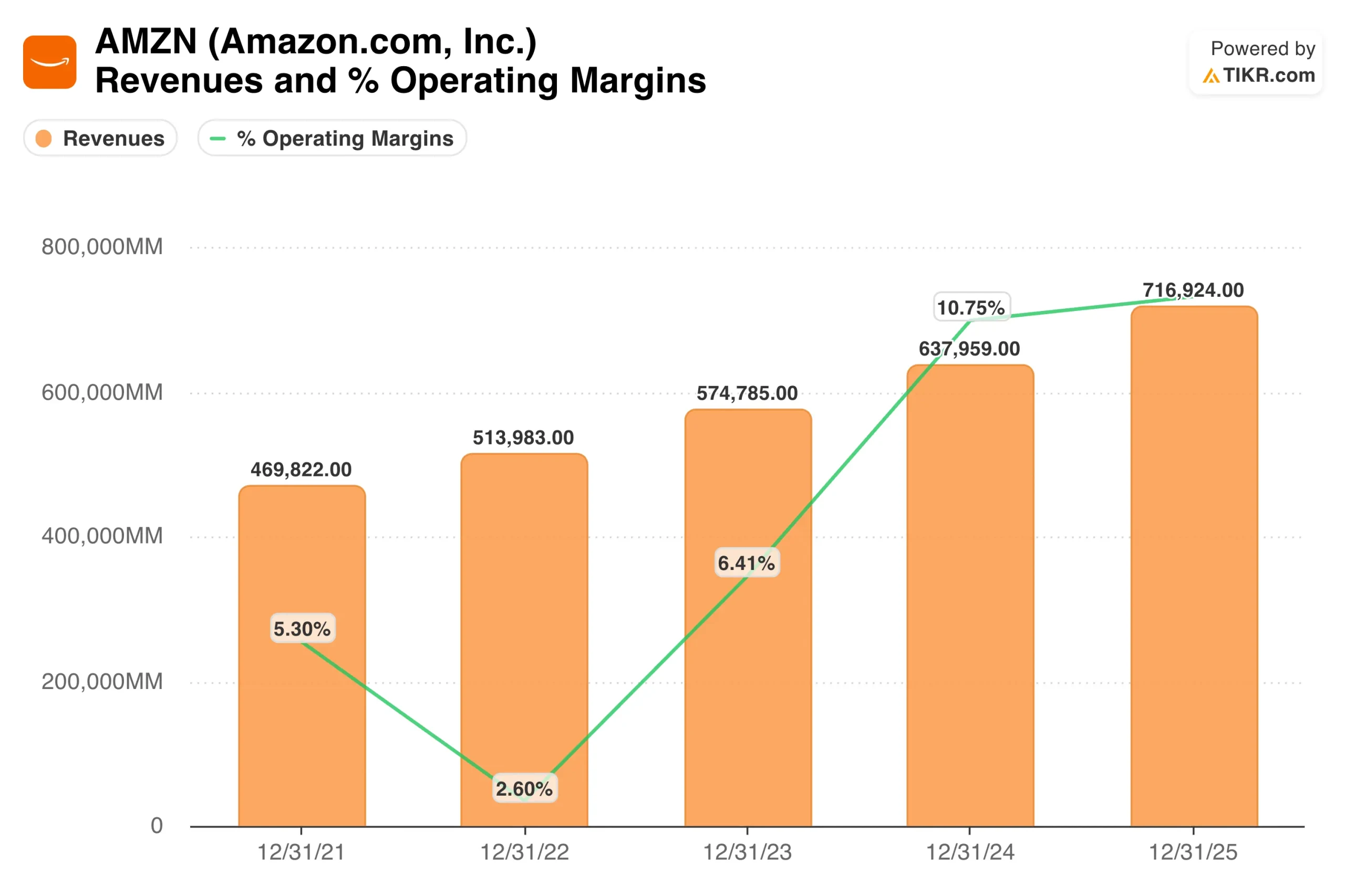 AMZN-Revenues-and-Operating-Margins_103125e09c9.webp