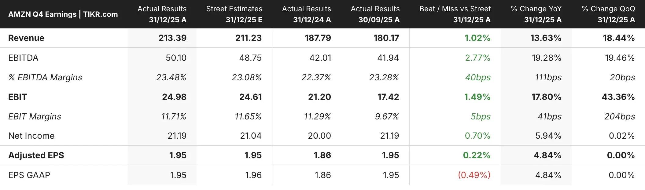 Acciones AMZN caen 11% tras plan de gasto de $200 mil millones