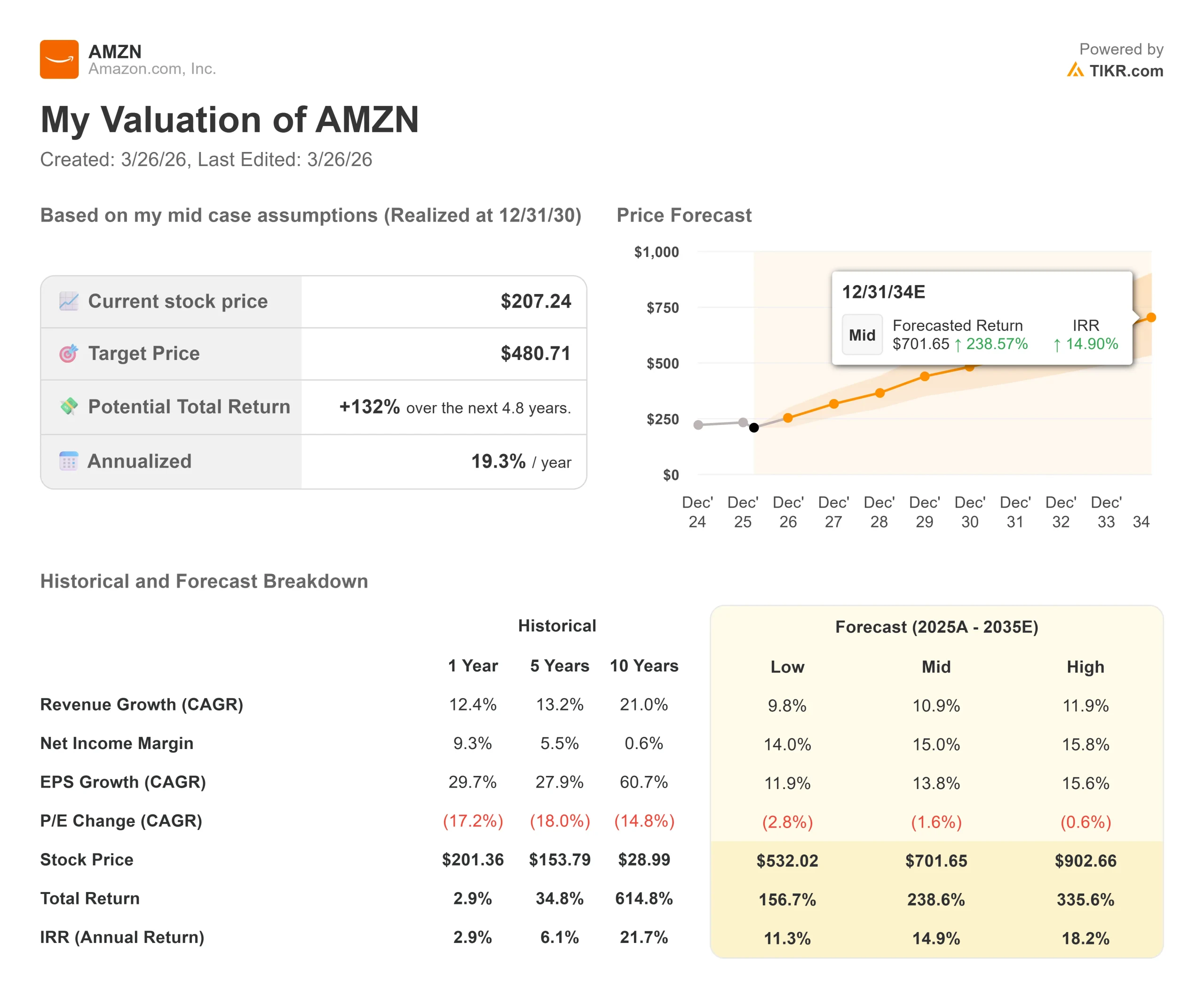 Objetivo de precio para las acciones de Amazon (TIKR)