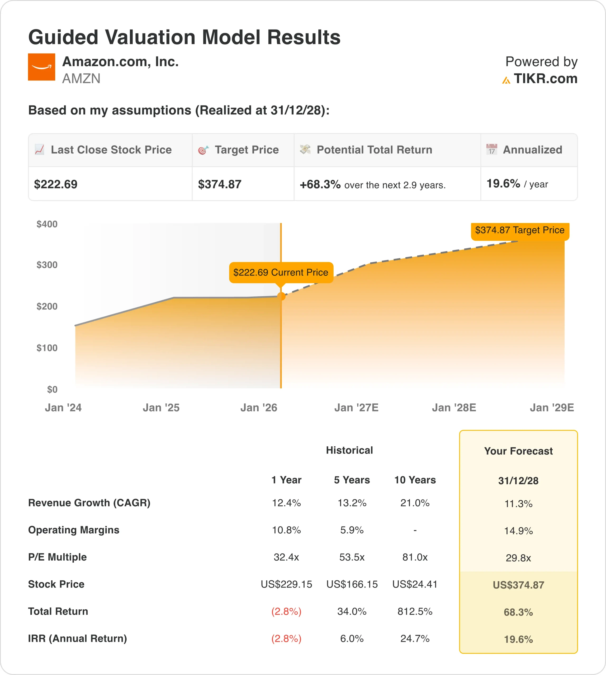 Modelo de valoración de las acciones de AMZN