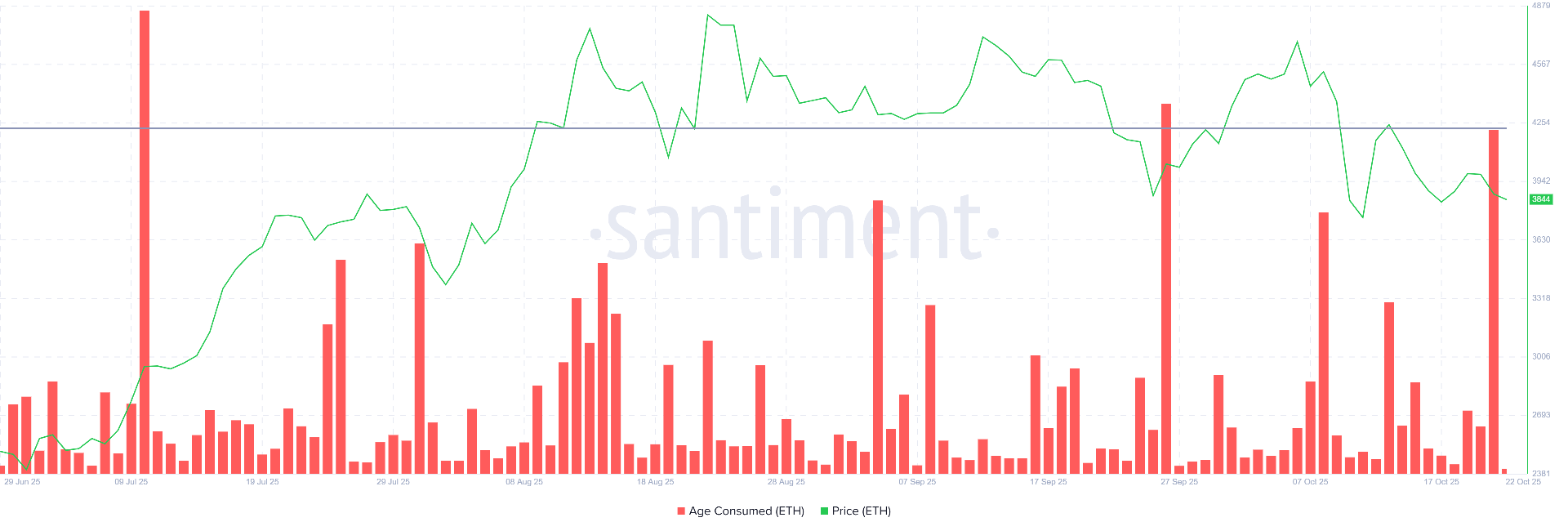 Análisis del Precio de $ETH: Resistencia en $4,000 y Presión de Venta de Holders
