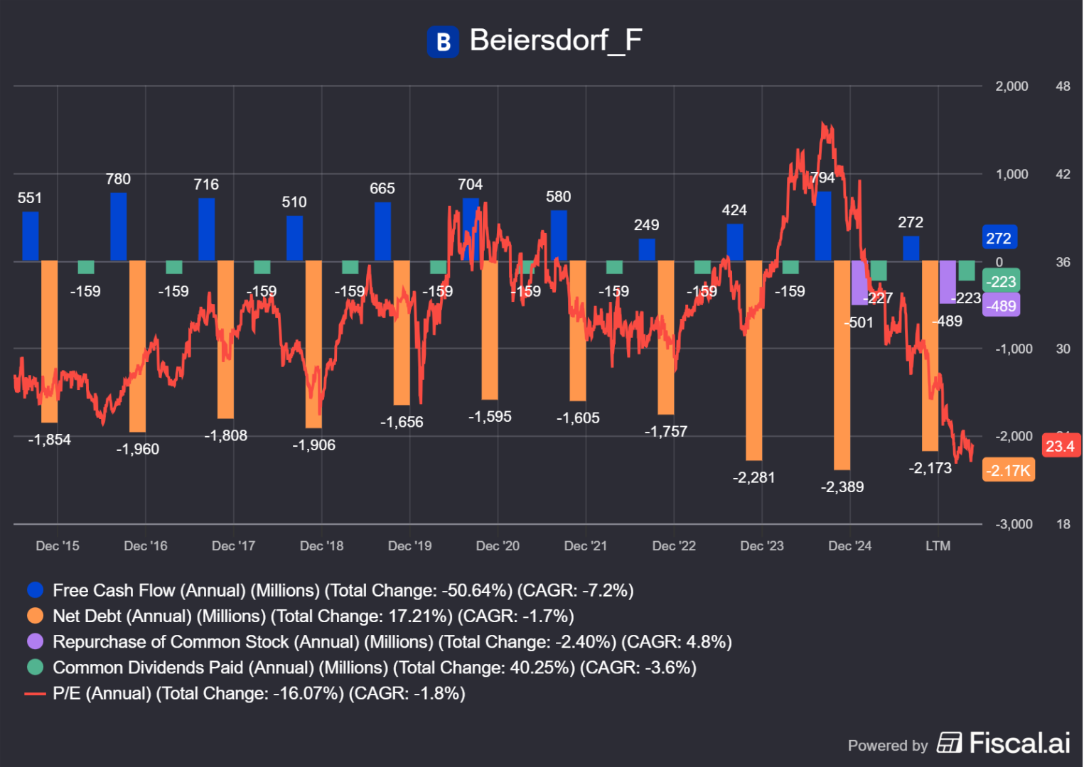 Beiersdorf (Ratios)