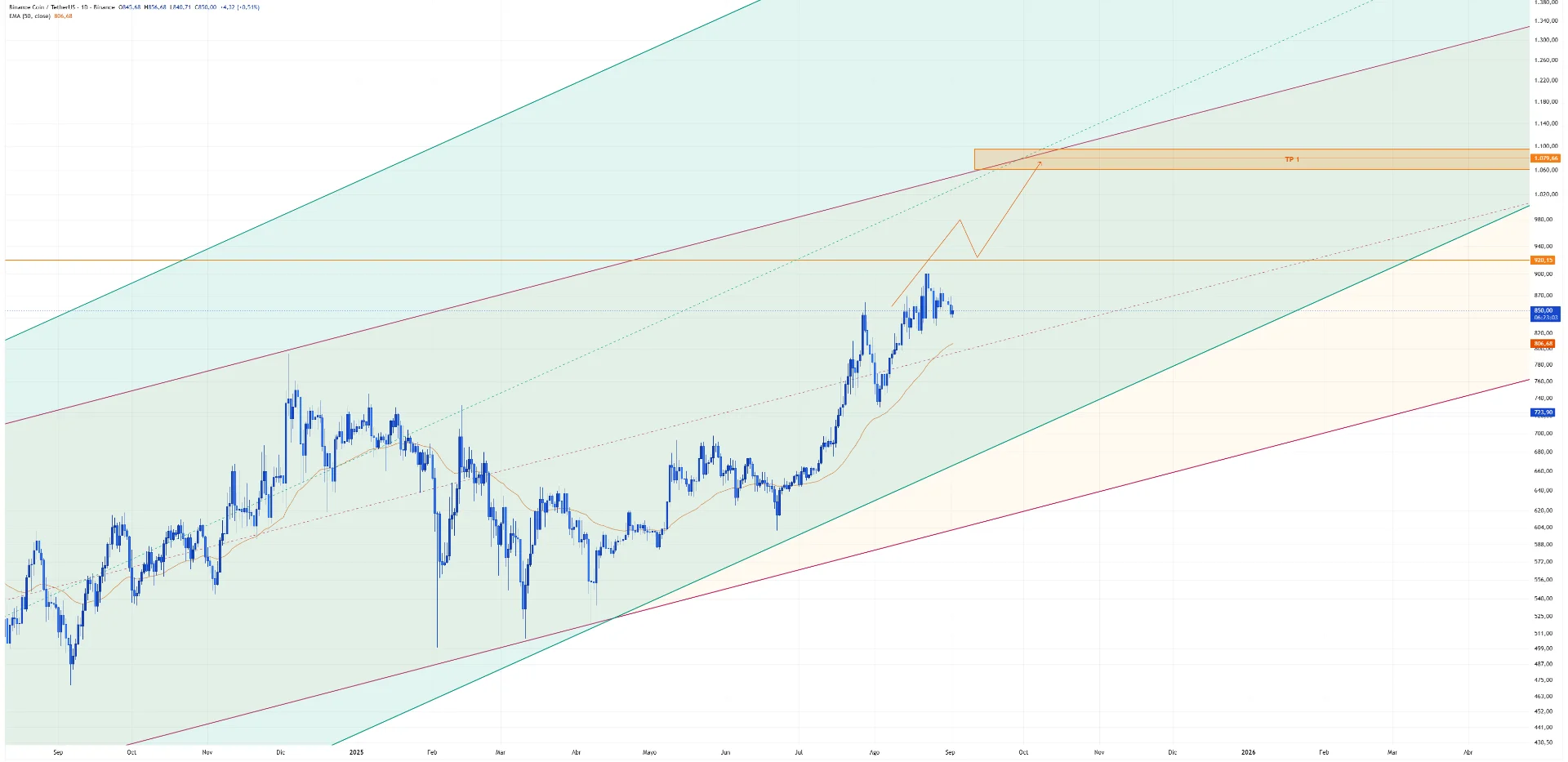 Análisis semanal binance (02/09/2025)