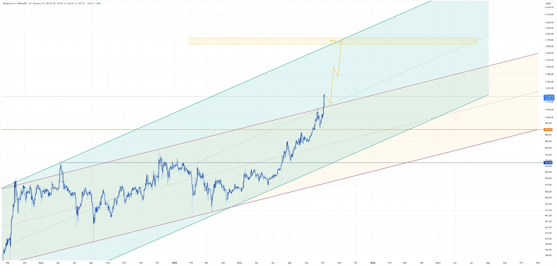 Análisis semanal binance (04/10/2025)