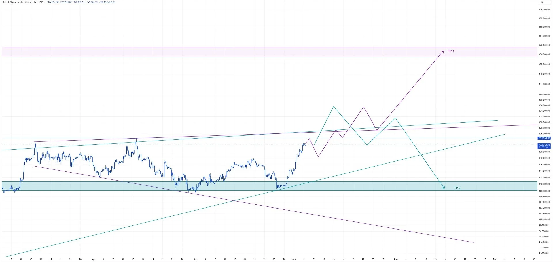 Análisis semanal bitcoin (05/10/2025)