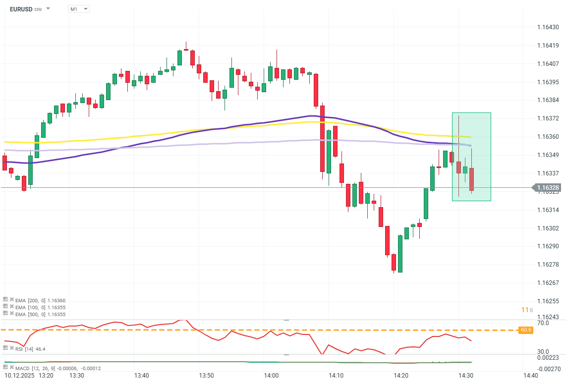 Análisis del EUR/USD: Costos Laborales en EE.UU. Caen y el Par Se Mantiene Estable