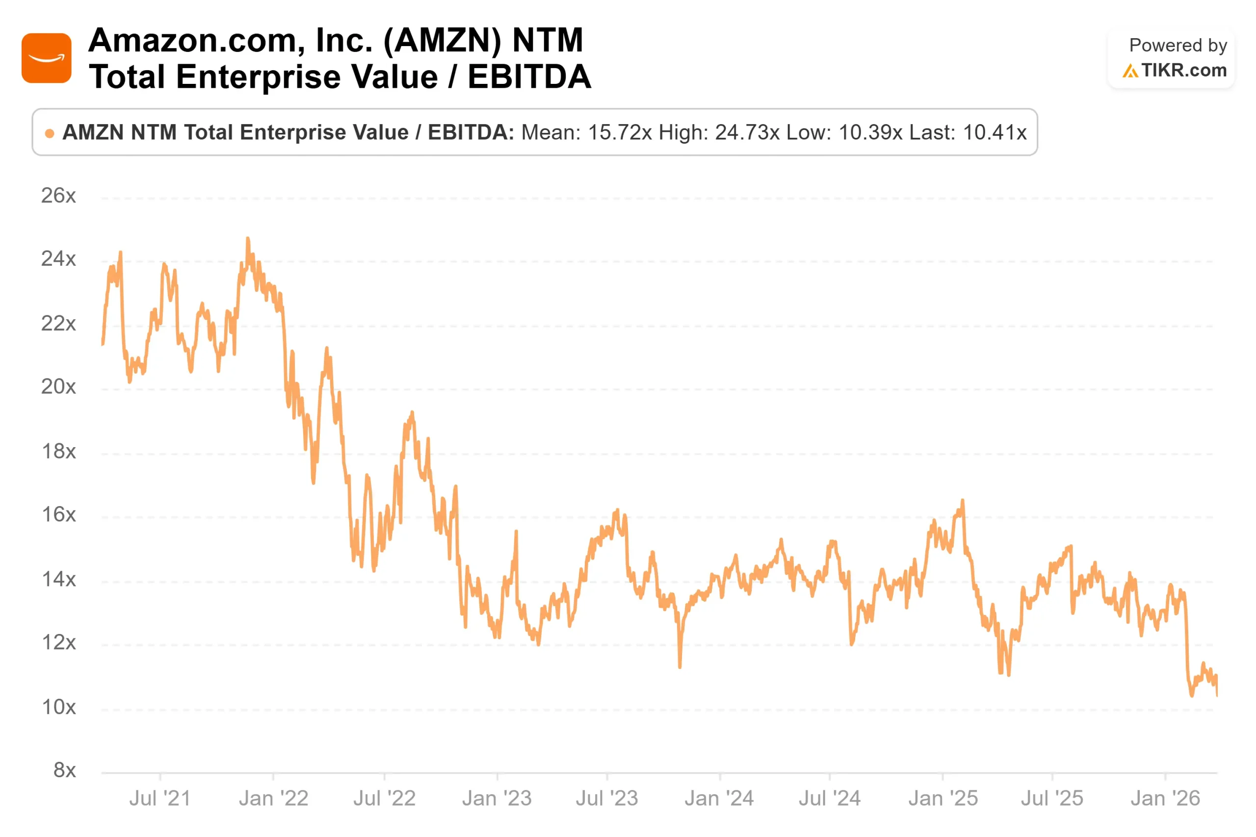 AMZN cae un 21%: ¿Es momento de comprar en 2026?