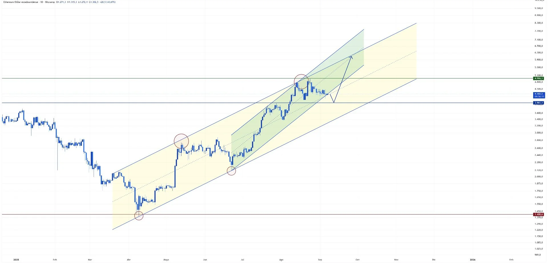 Análisis semanal ethereum (07/09/2025)