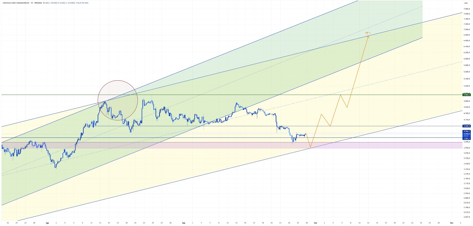 Análisis Semanal Ethereum (28/09/2025)